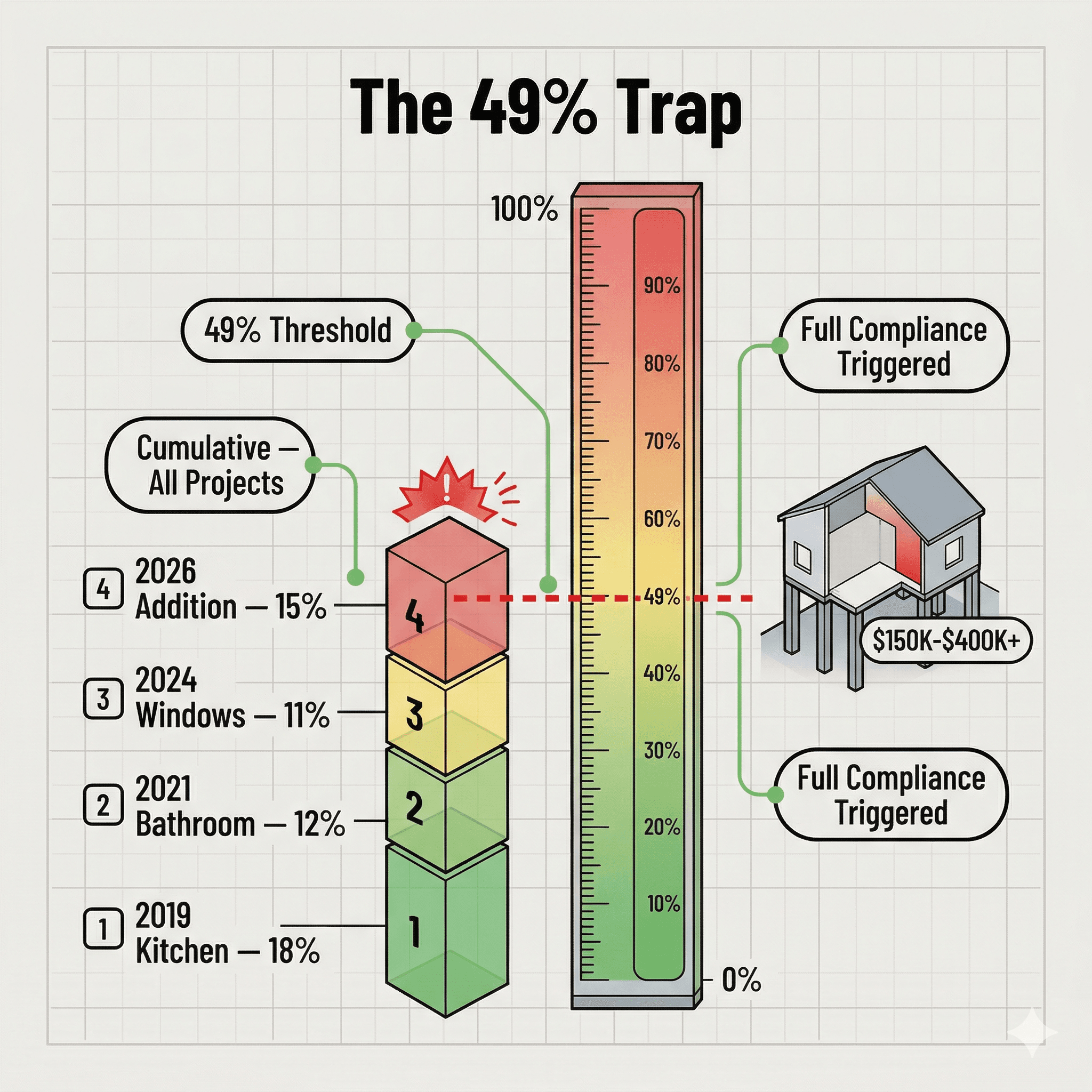 Illustration showing how the FEMA 50% rule accumulates across multiple renovation projects over time