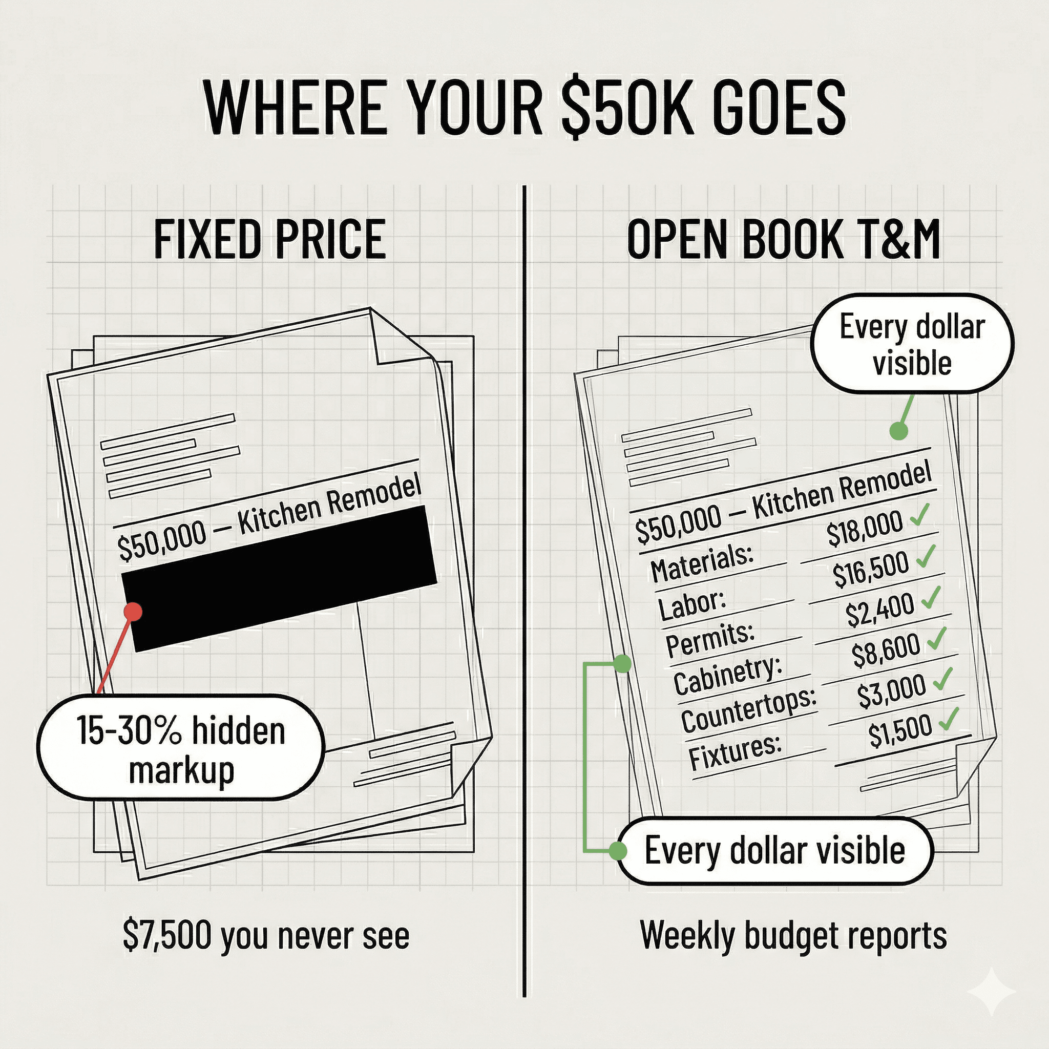 Breakdown showing where your $50,000 kitchen remodel budget goes with transparent vs traditional pricing