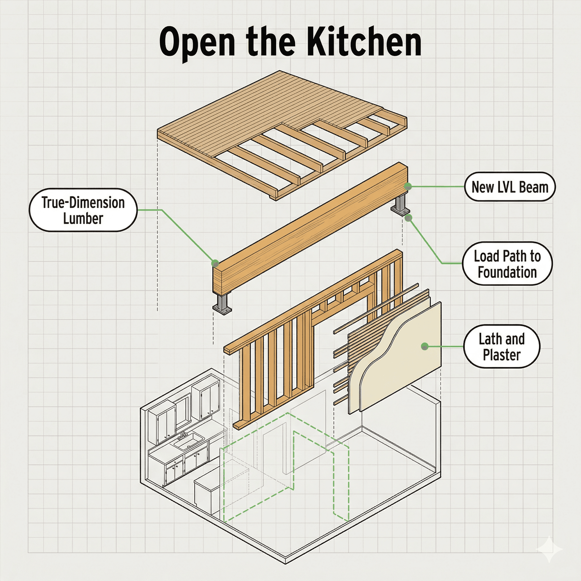 Illustration showing galley kitchen load-bearing wall removal with engineered beam installation in a Craftsman bungalow